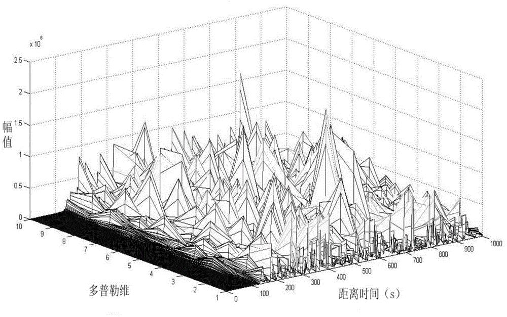 Phase-coherent accumulation detecting method capable of revising first-order and second-order range migration at the same time