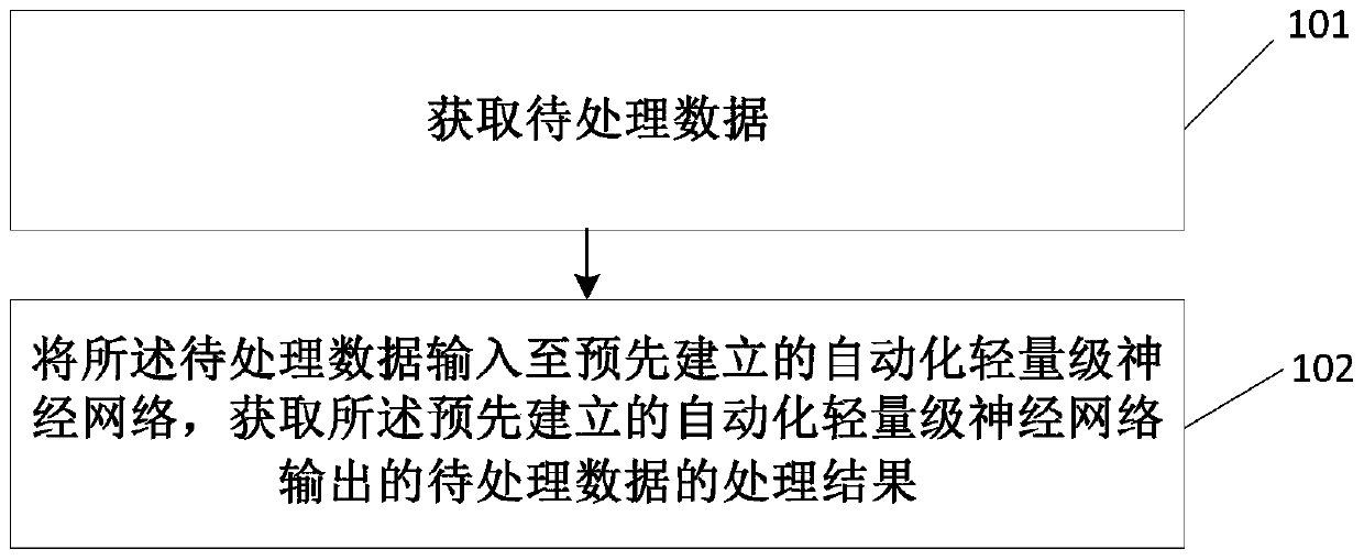 Data processing method and device based on automatic lightweight neural network