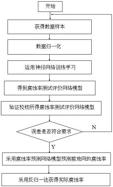 Prediction method for corrosion rate of Q235 galvanized steel grounding net of transformer station