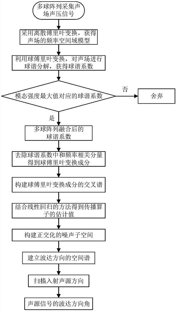 Multi-spherical array multiband sound source rapid orientation method