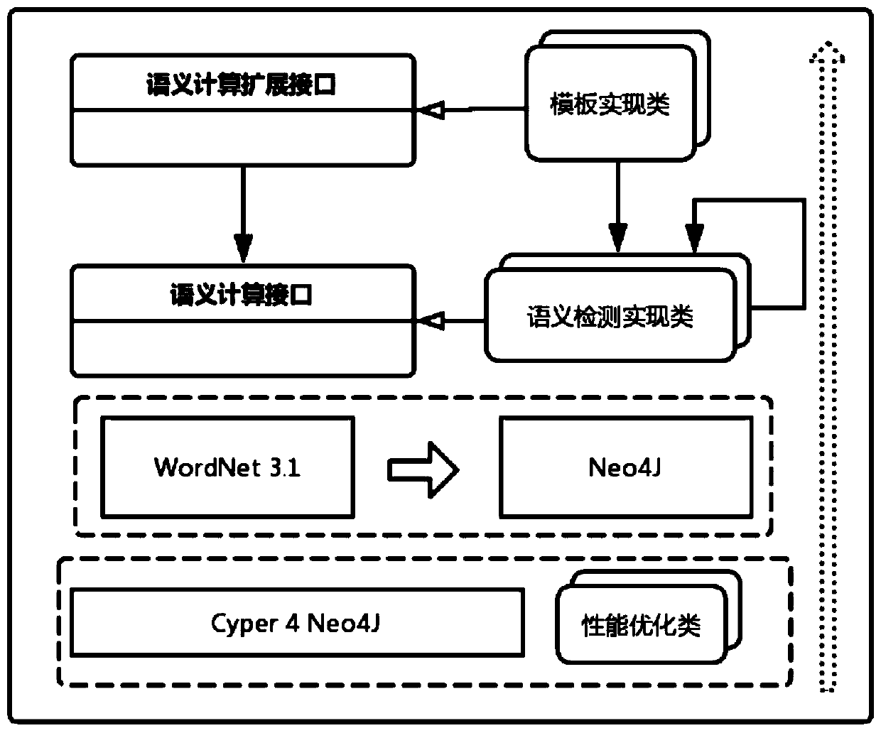 Mapping method from WordNet to Neo4J, semantic detection method and semantic calculation expansion interface generation method