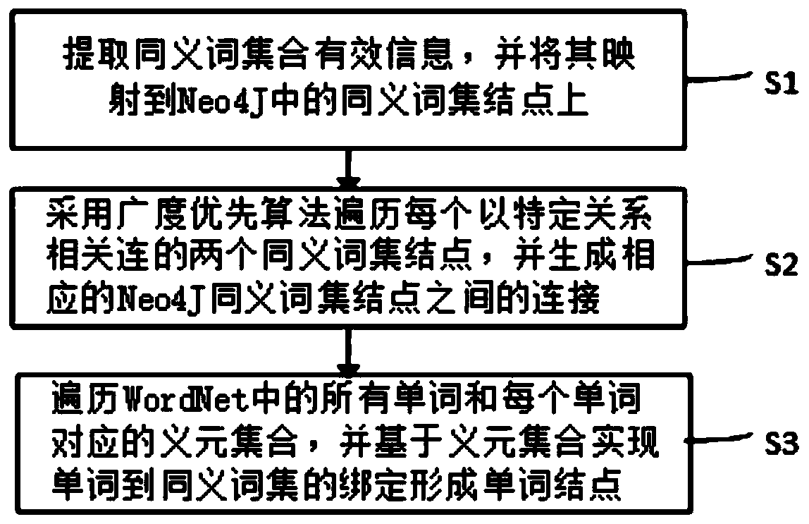 Mapping method from WordNet to Neo4J, semantic detection method and semantic calculation expansion interface generation method