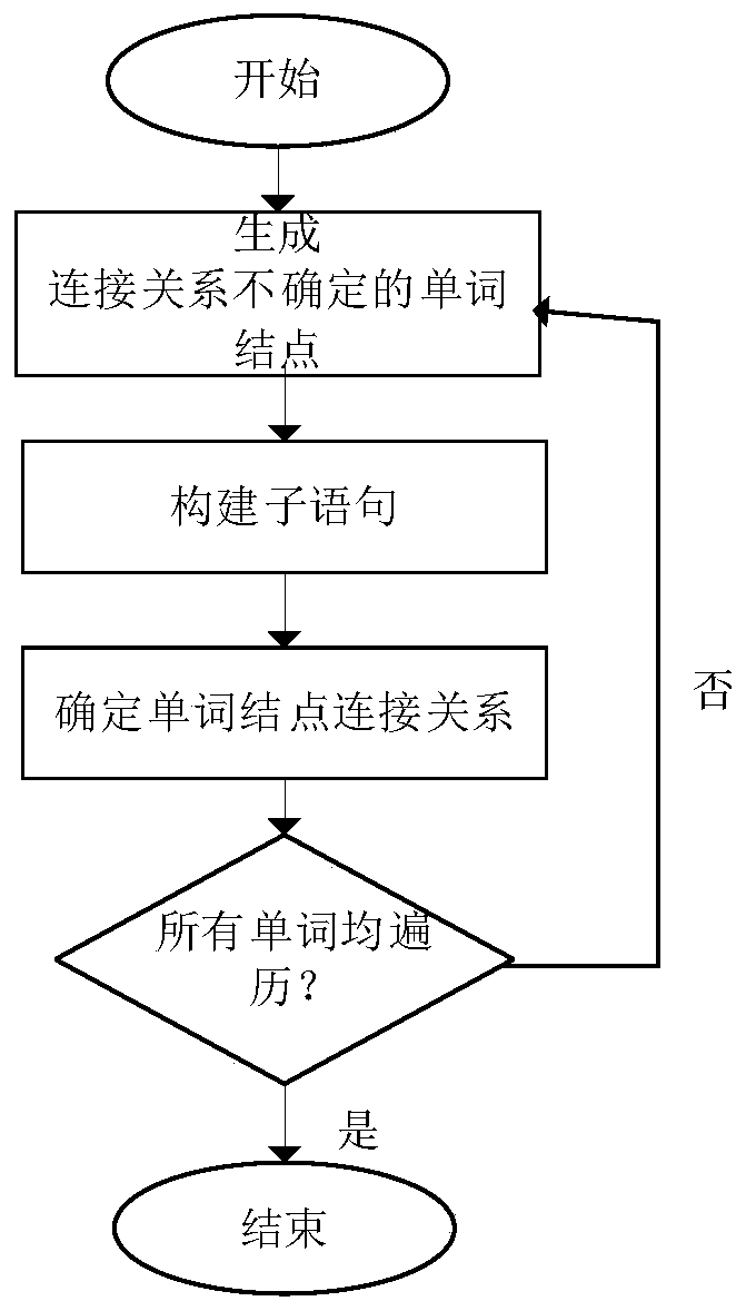 Mapping method from WordNet to Neo4J, semantic detection method and semantic calculation expansion interface generation method