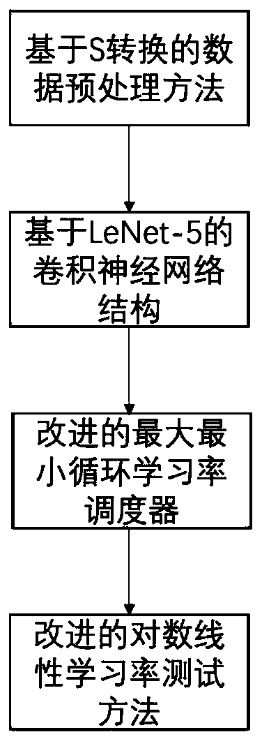 Fault prediction method based on fast integrated convolutional neural network