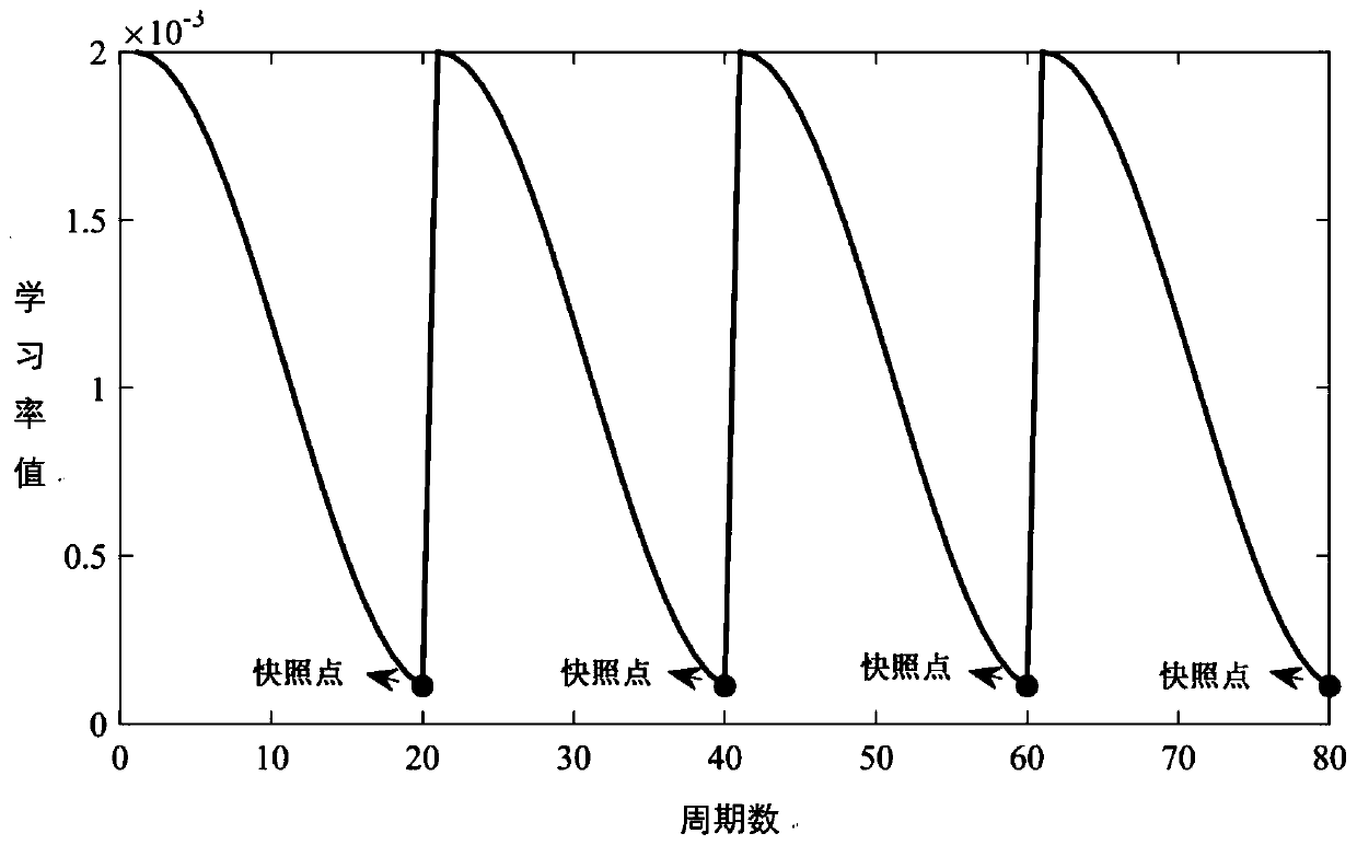 Fault prediction method based on fast integrated convolutional neural network