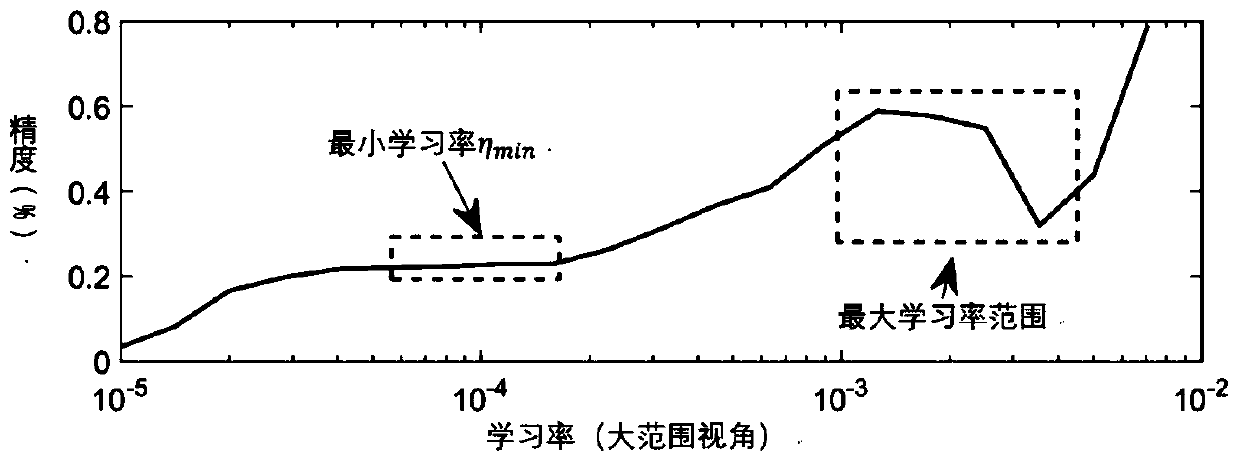 Fault prediction method based on fast integrated convolutional neural network