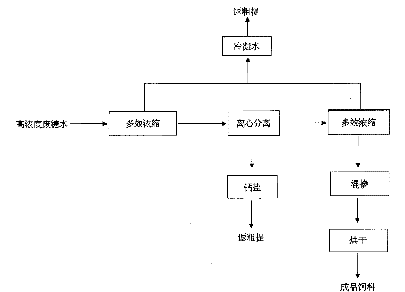 Method for producing feed by utilizing high-concentration waste syrup of citric acid