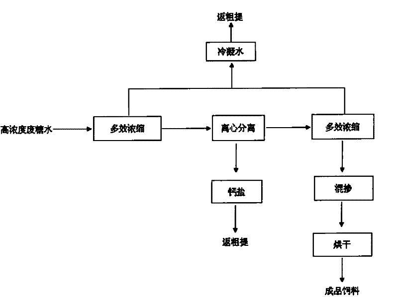 Method for producing feed by utilizing high-concentration waste syrup of citric acid