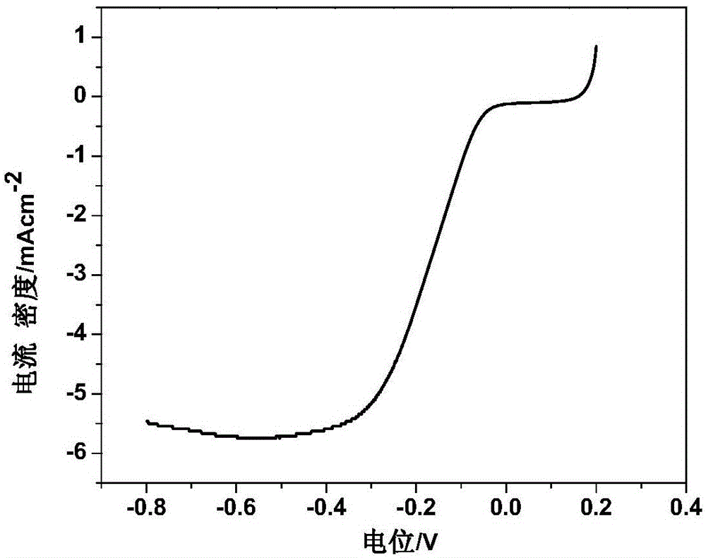 Preparation method for silver-loaded N-doped graphene, and application of silver-loaded N-doped graphene in metal-air battery catalyst