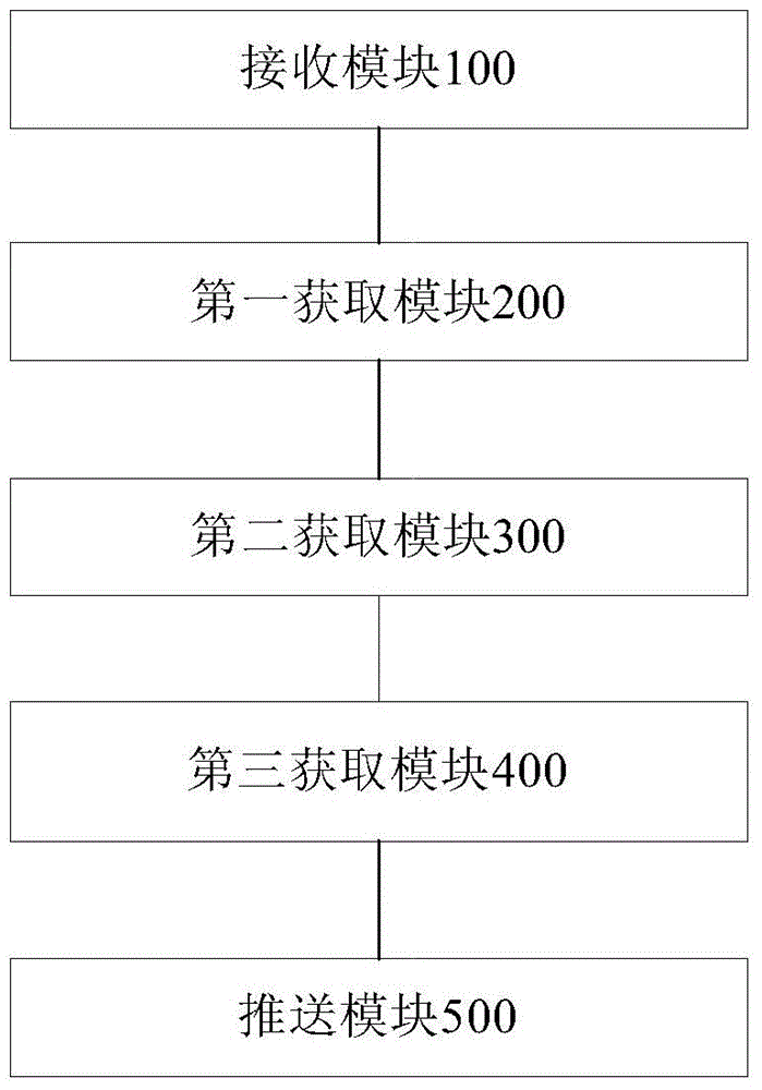 Application recommendation method, system and server