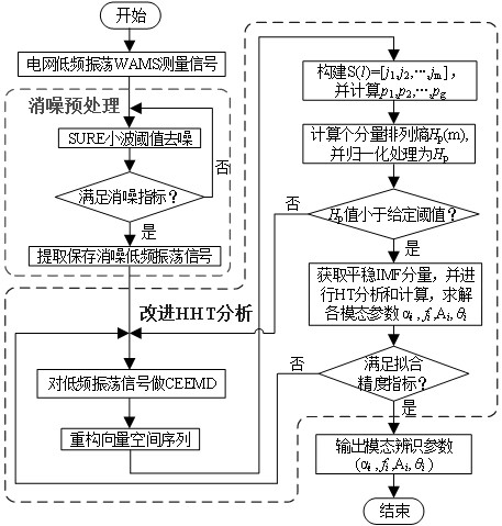 Low frequency oscillation analysis method based on sure wavelet denoising and improved hht