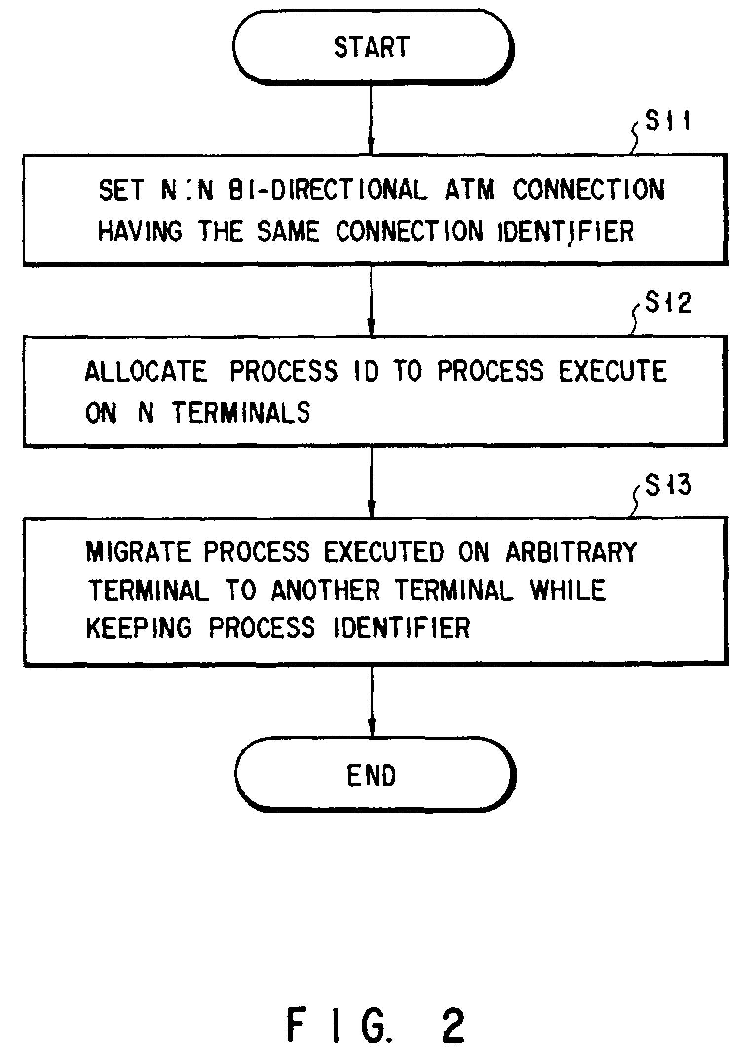 ATM communication system, process migration method in the ATM communication system, and handover processing method