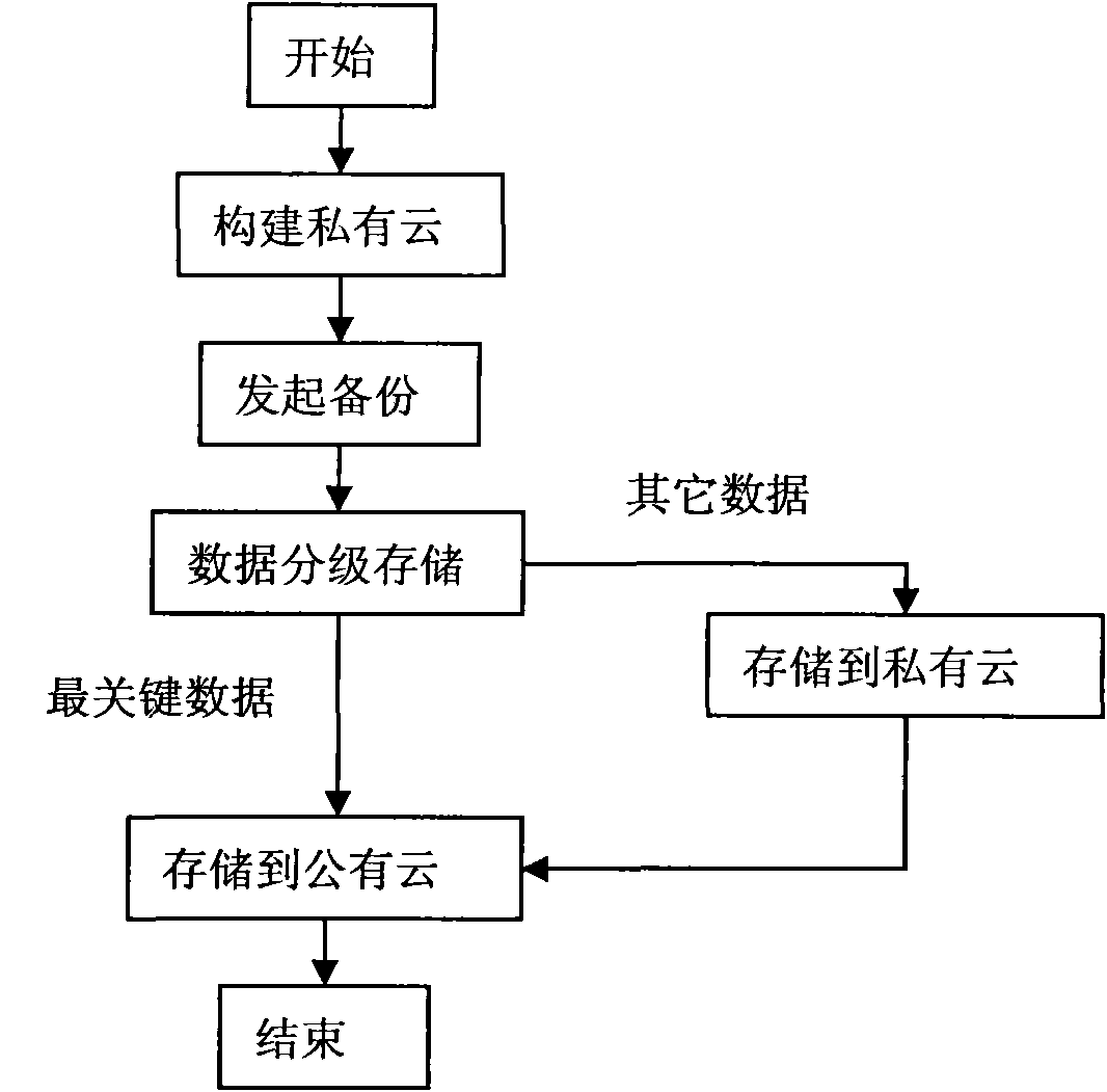 Network technology based storage cloud backup method