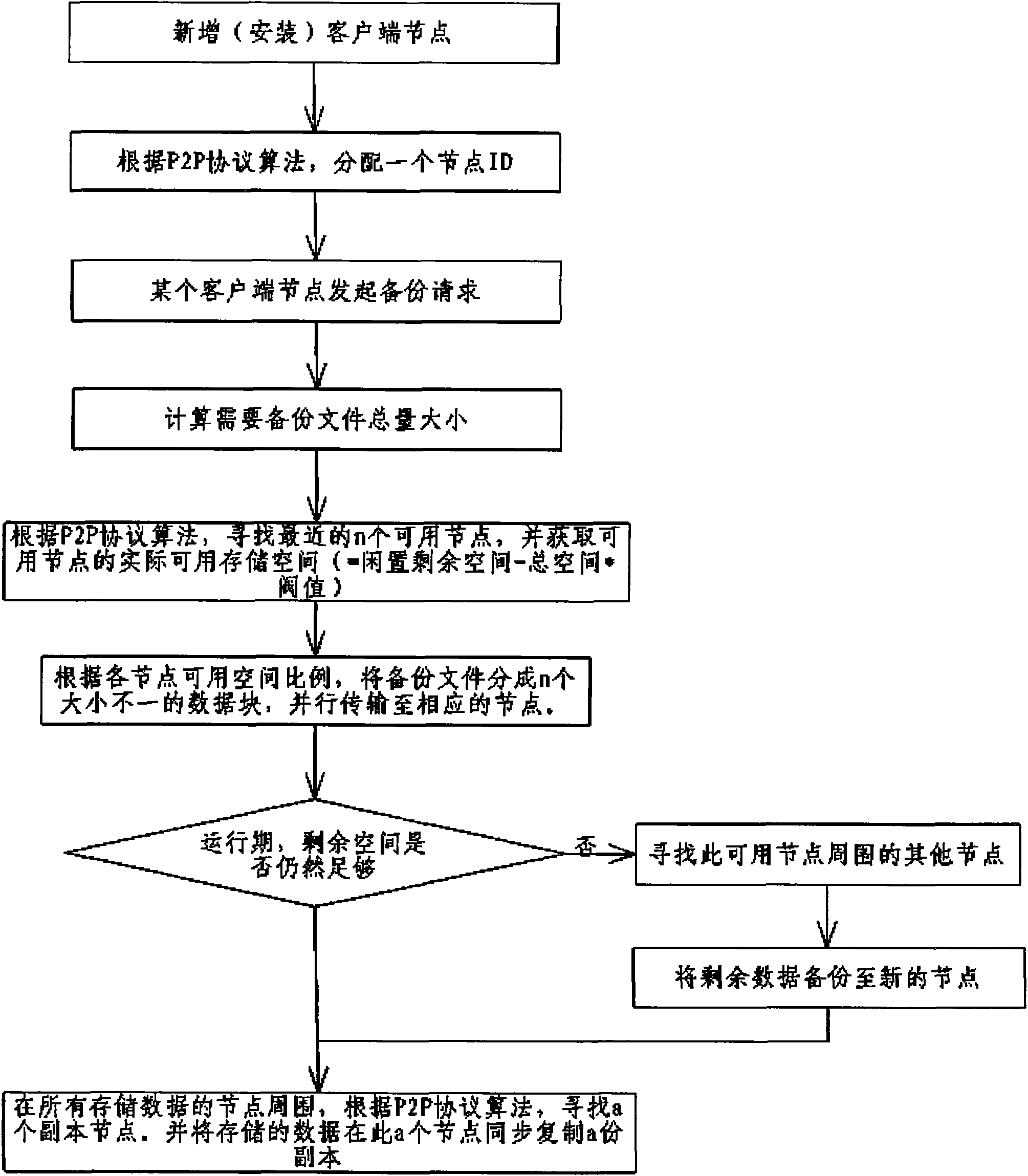 Network technology based storage cloud backup method