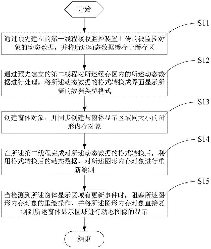 Dynamic image display processing method and system