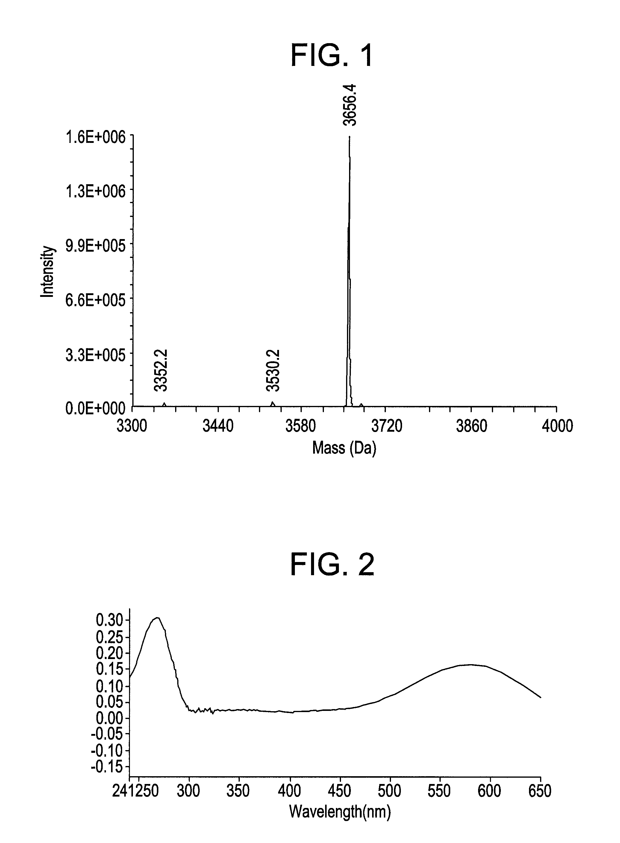 Synthesis of novel azo-dyes and their use in oligonucleotide synthesis