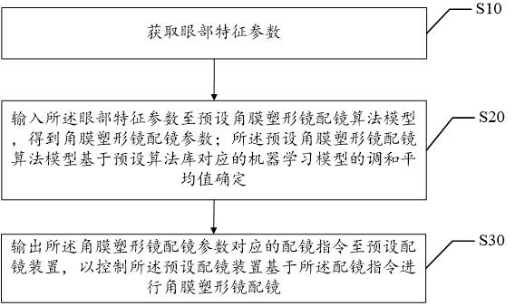 Orthokeratology lens dispensing method, device, equipment and readable storage medium