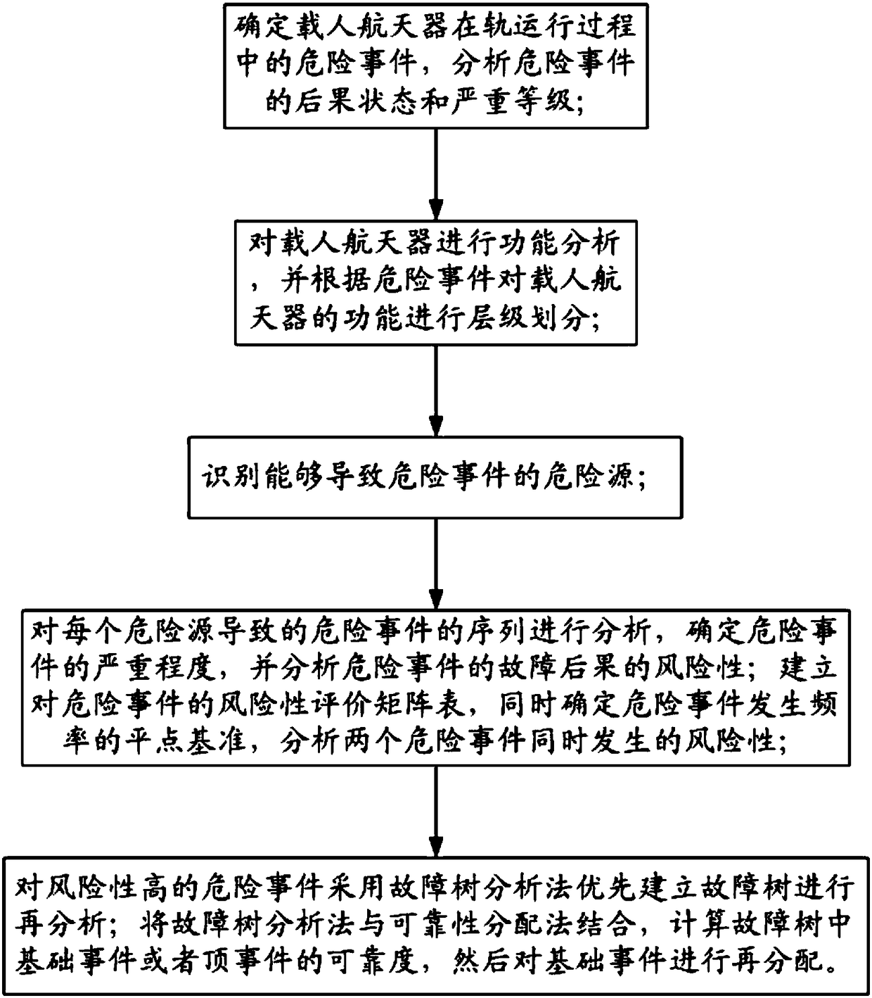 Long-term on-orbit danger event analysis method of manned spacecraft and danger analysis system