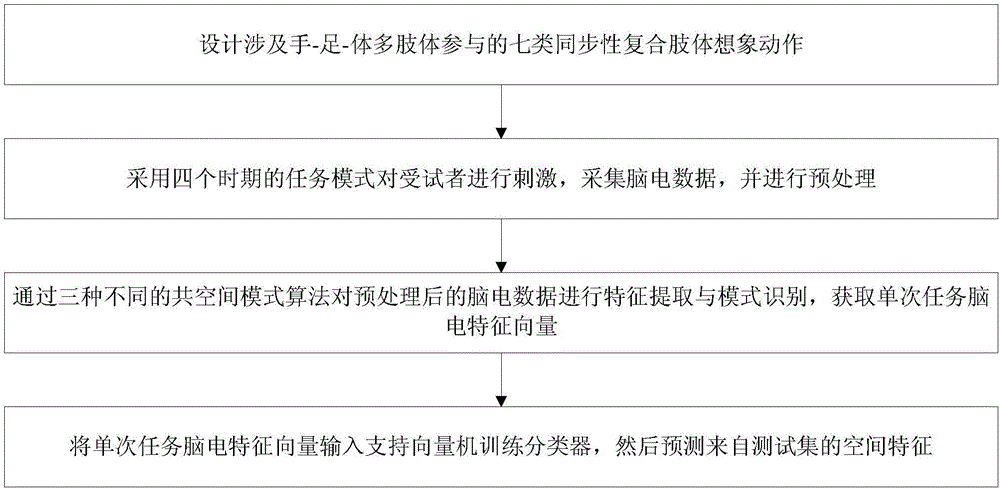 Multi-modal brain-computer interface (BCI) method and system based on synchronic compound limb imaginary movement