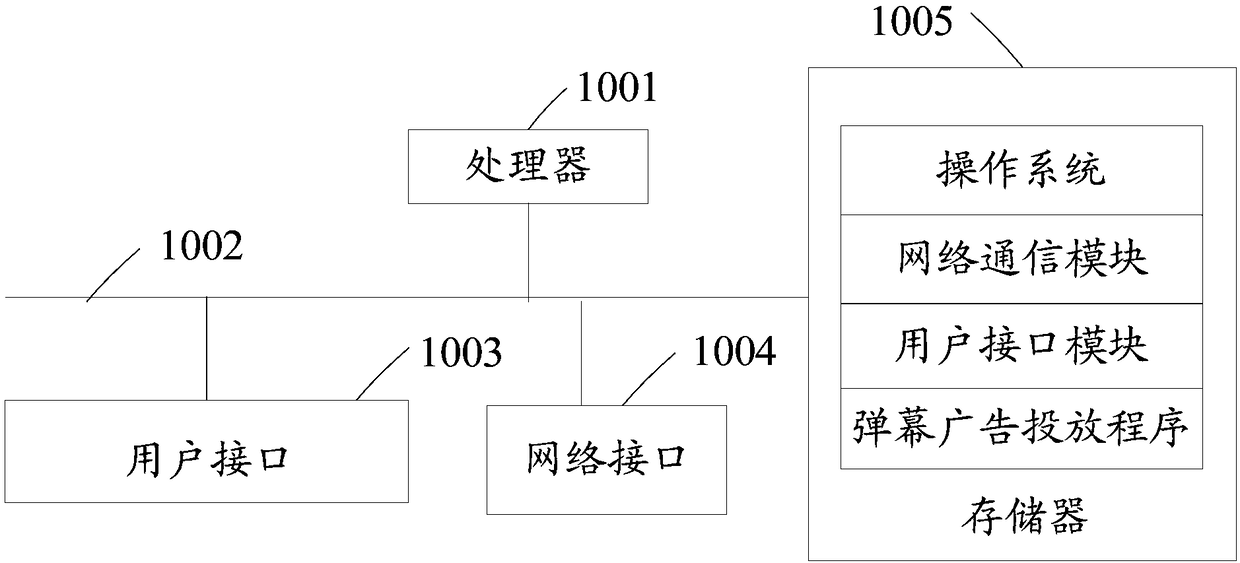 Bullet screen advertisement putting method, device, system and readable storage medium