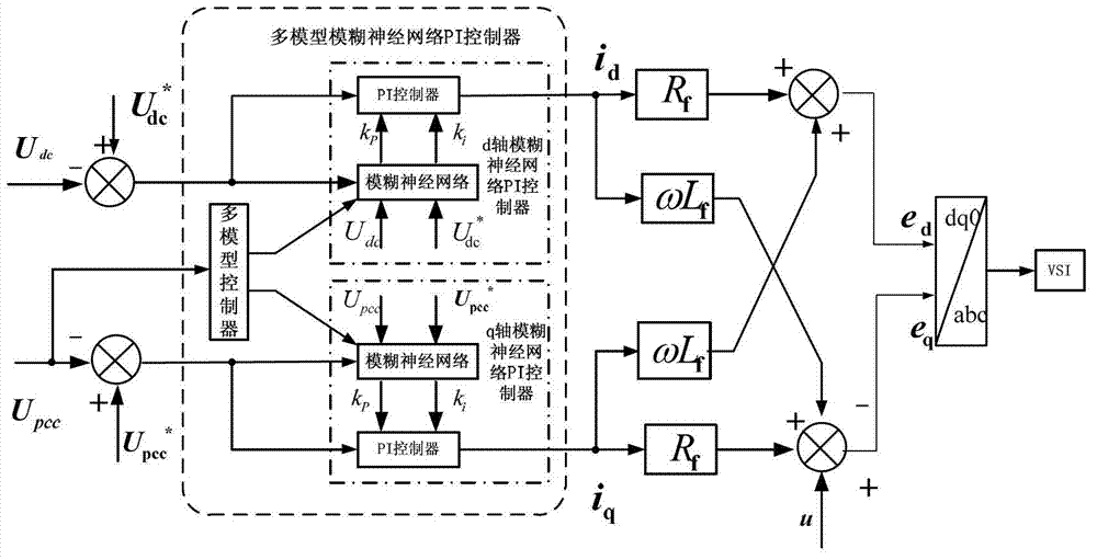 Static compensator (STATCOM) control method based on multi-model fuzzy neural network PI