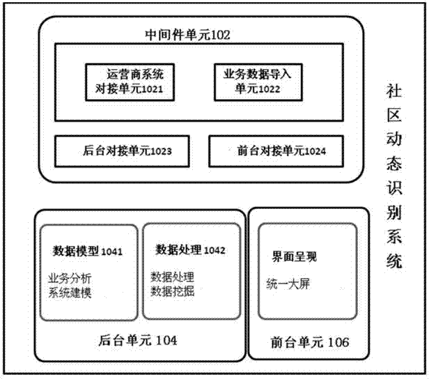 Community dynamic identification method and device