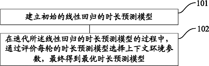 Method and device for forecasting duration of speech synthesis unit