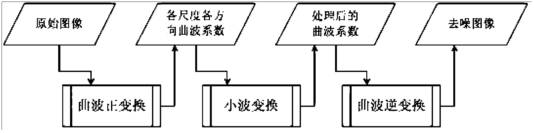 Optical image denoising method based on serial connection of curvelet transform and wavelet transform