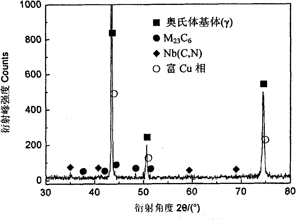 Method for predicting weld seam impact energy of Austenitic heat-resistant steel after aging at temperature of 650 DEG C