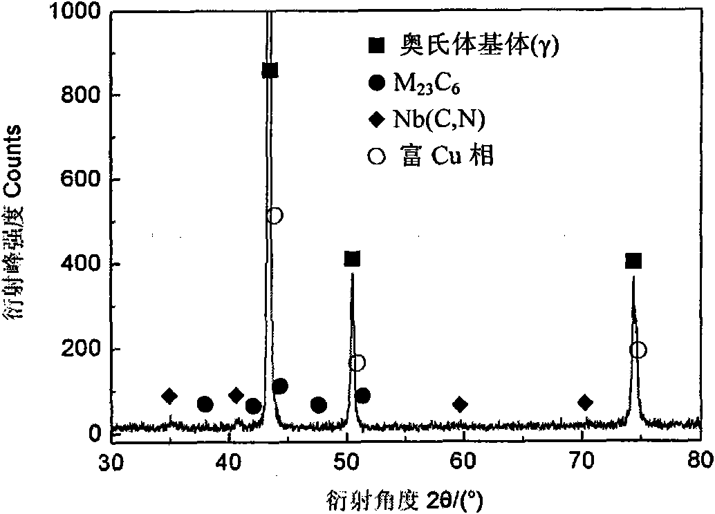 Method for predicting weld seam impact energy of Austenitic heat-resistant steel after aging at temperature of 650 DEG C