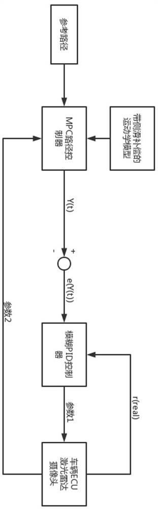 Path tracking control and adjustment method for expressway unmanned motor sweeper