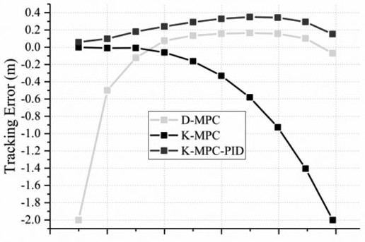 Path tracking control and adjustment method for expressway unmanned motor sweeper