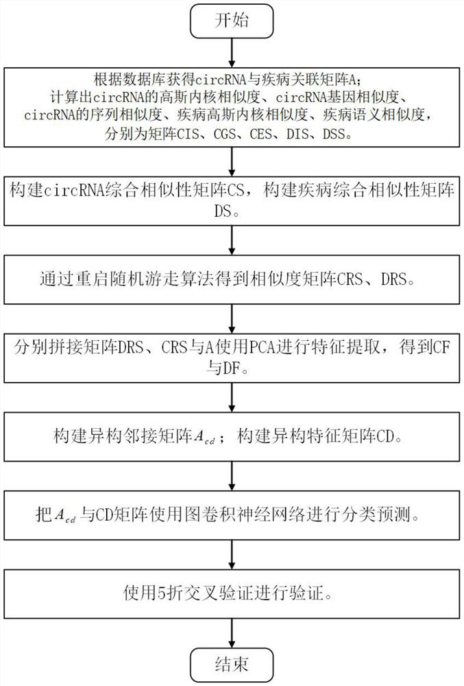 Efficient prediction method for association relationship between circRNA and disease