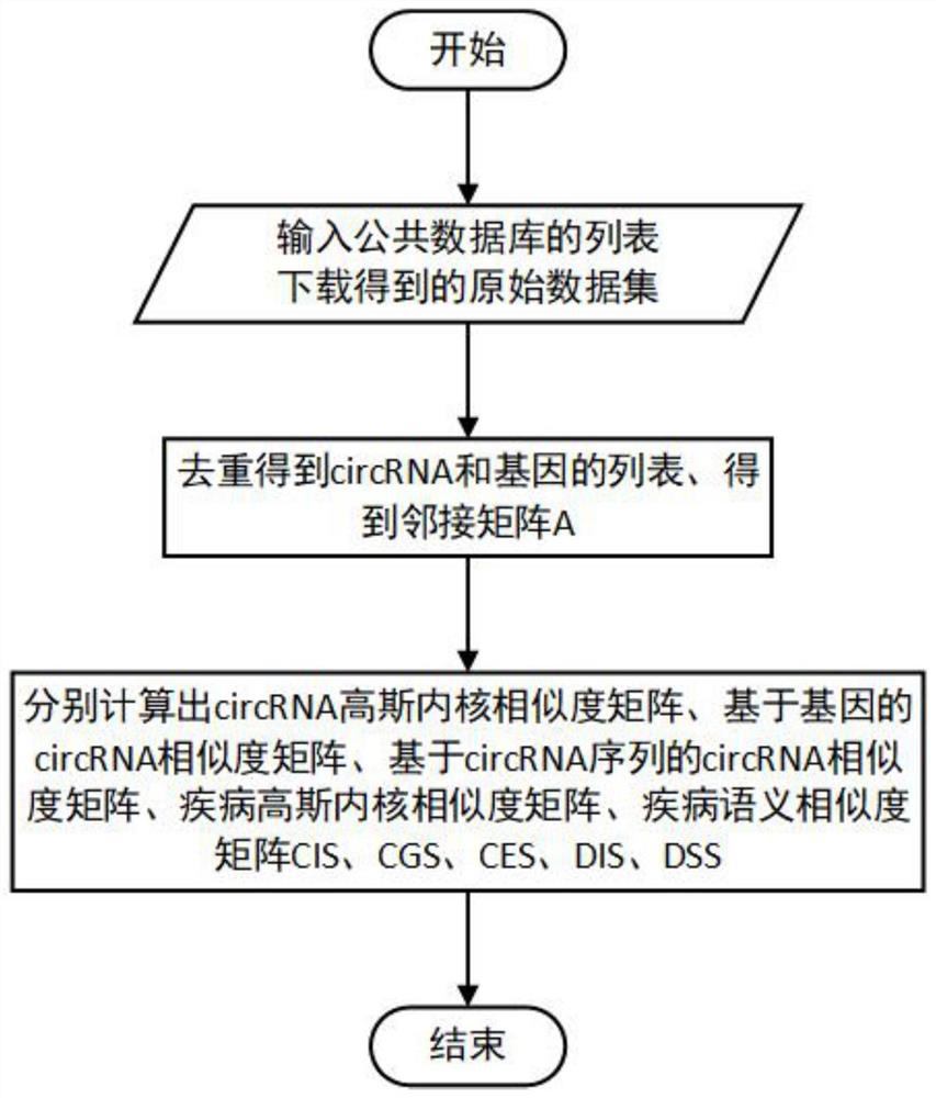 Efficient prediction method for association relationship between circRNA and disease