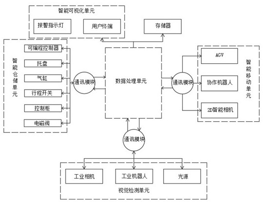 Liquid crystal screen defect on-line detection system for intelligent factory