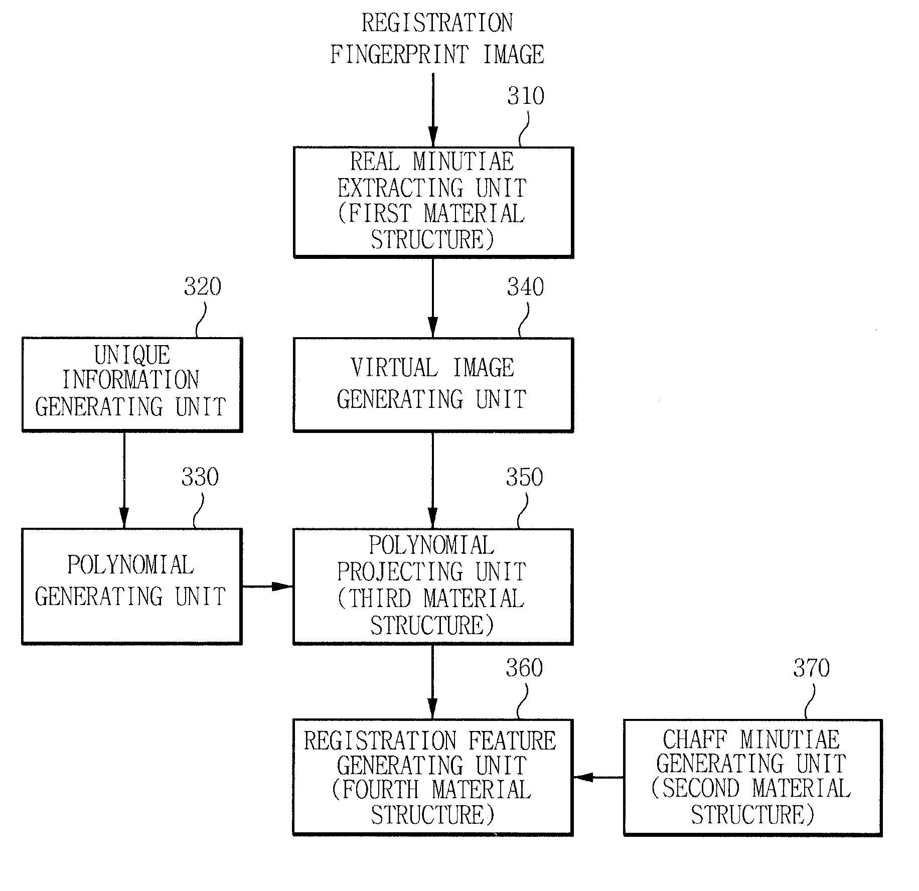 Fingerprint verification method and apparatus with high security