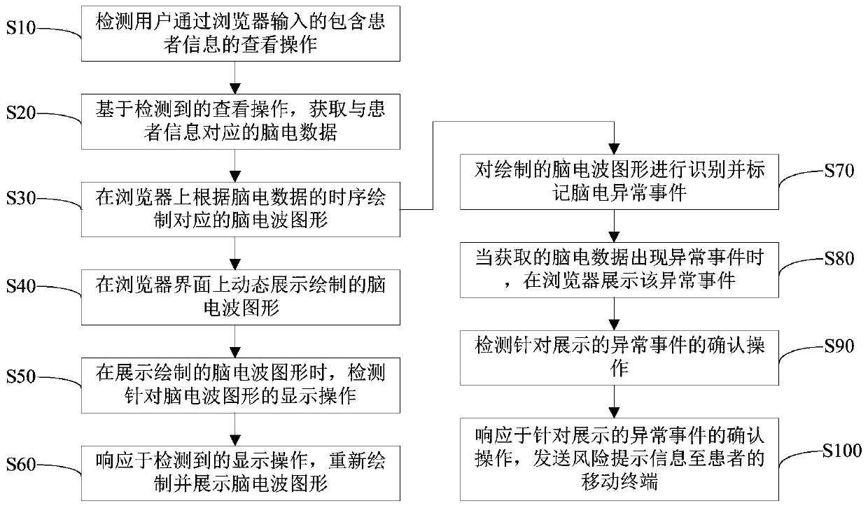 A brain wave graph display method and system based on a browser