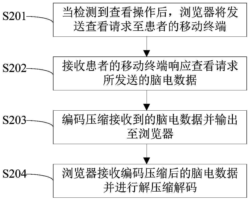 A brain wave graph display method and system based on a browser