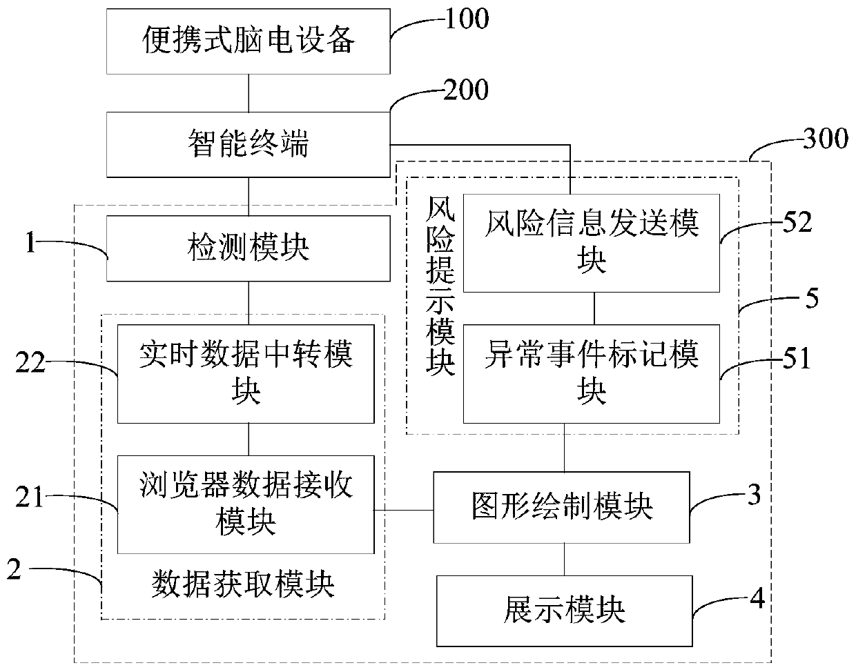 A brain wave graph display method and system based on a browser