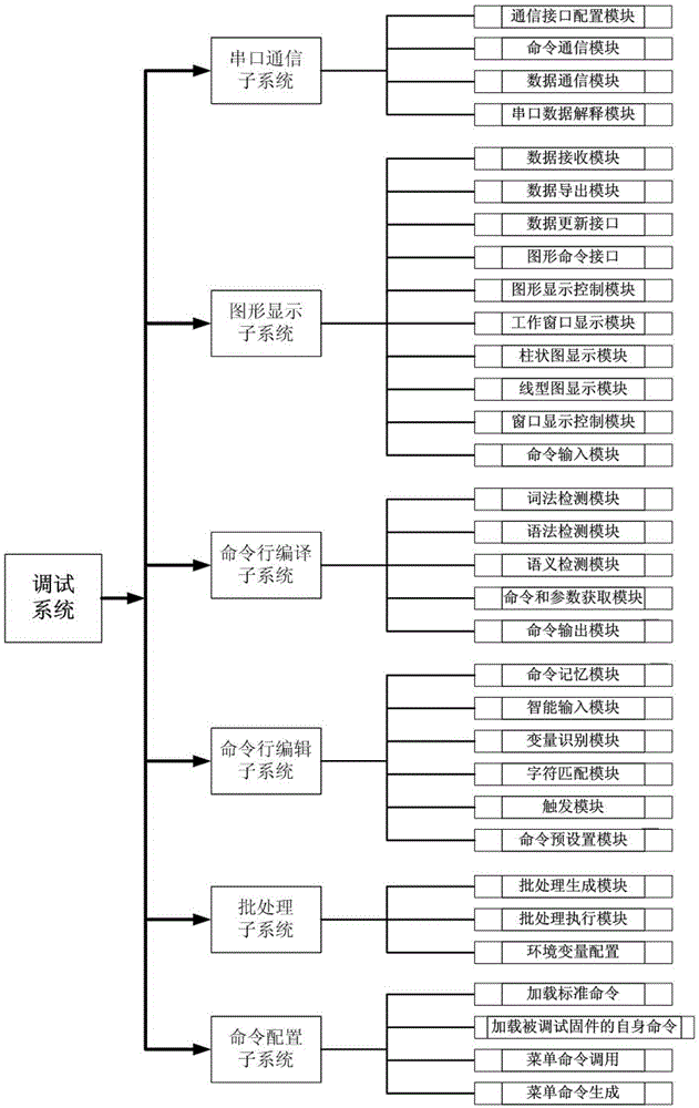 An Online Debugging System for Embedded Systems