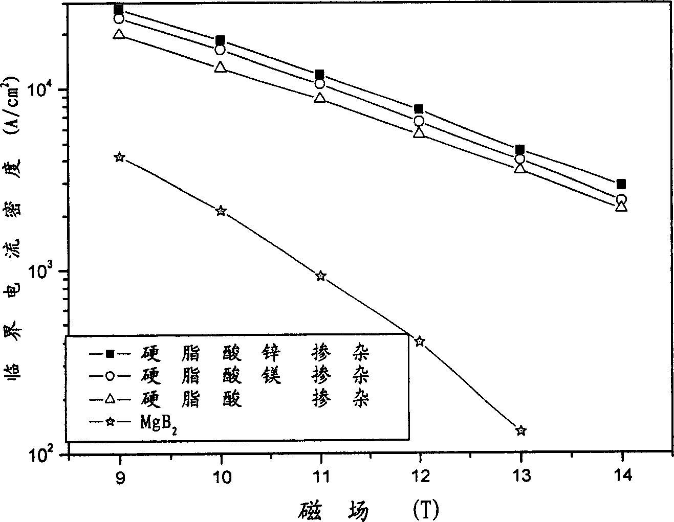 Magnesium diboride super conductive material and its preparing method