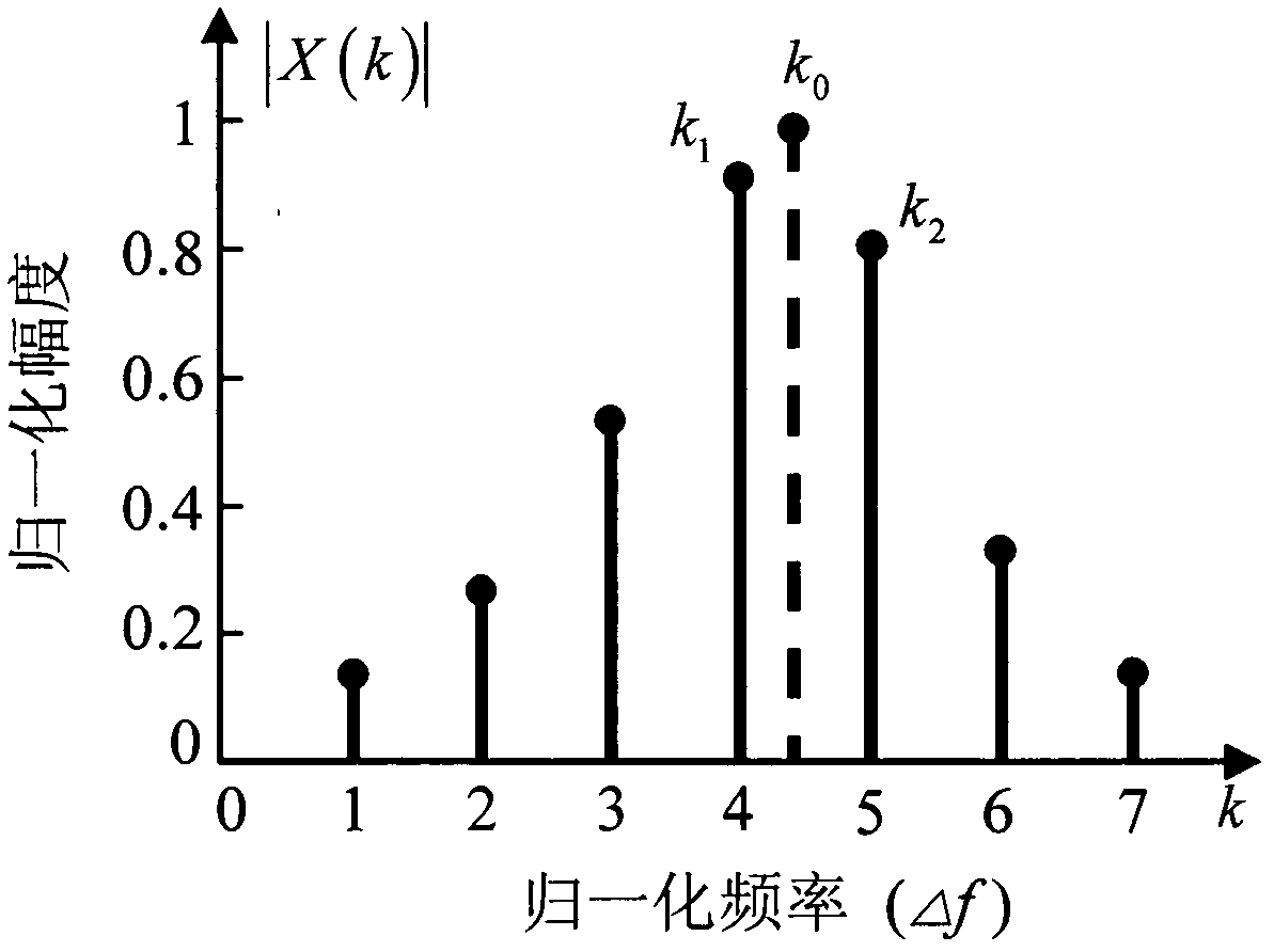 Harmonic energy metering method of Nuttall self-convolution weighted Fourier transform