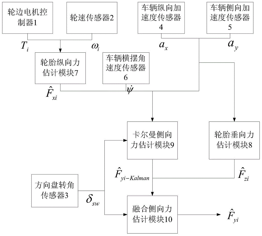 Method for estimating lateral force of front wheels of distributed-type electrically-driven vehicle