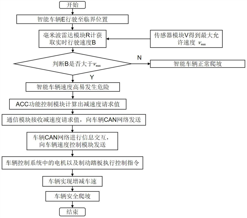 Automatic speed limiting method for vehicle driving-up under adaptive cruise control system