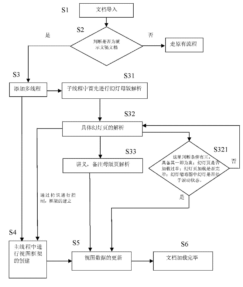 Method for asynchronously loading power point documents