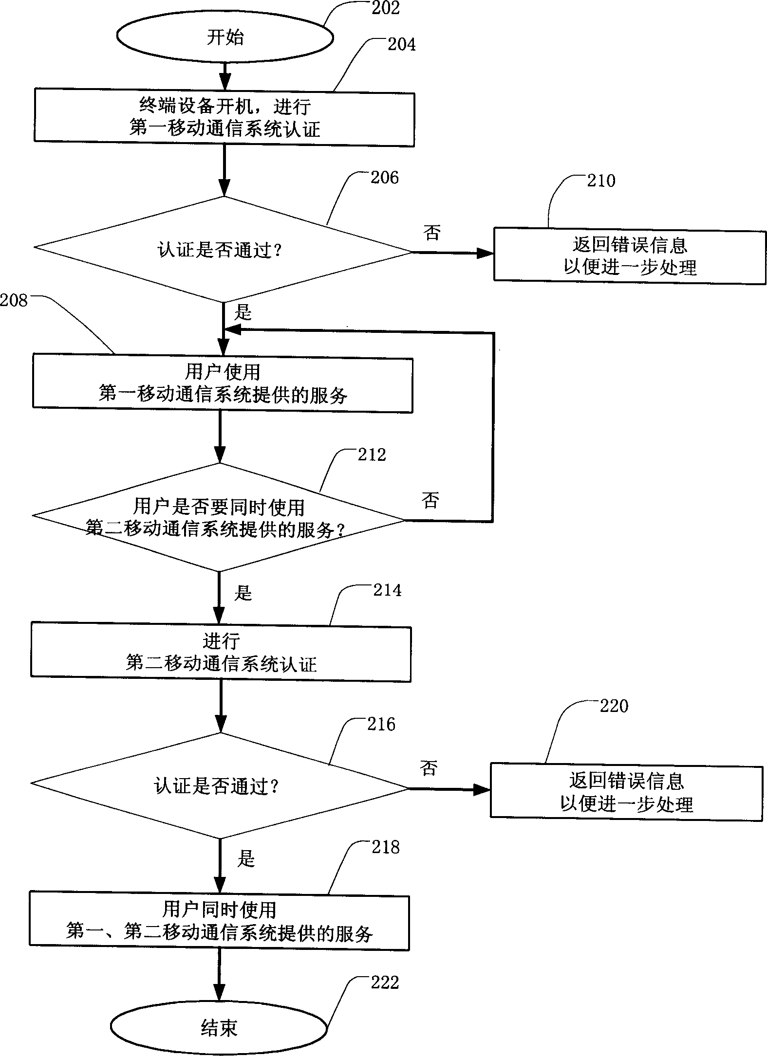 Certification method for multiple mobile communication systens