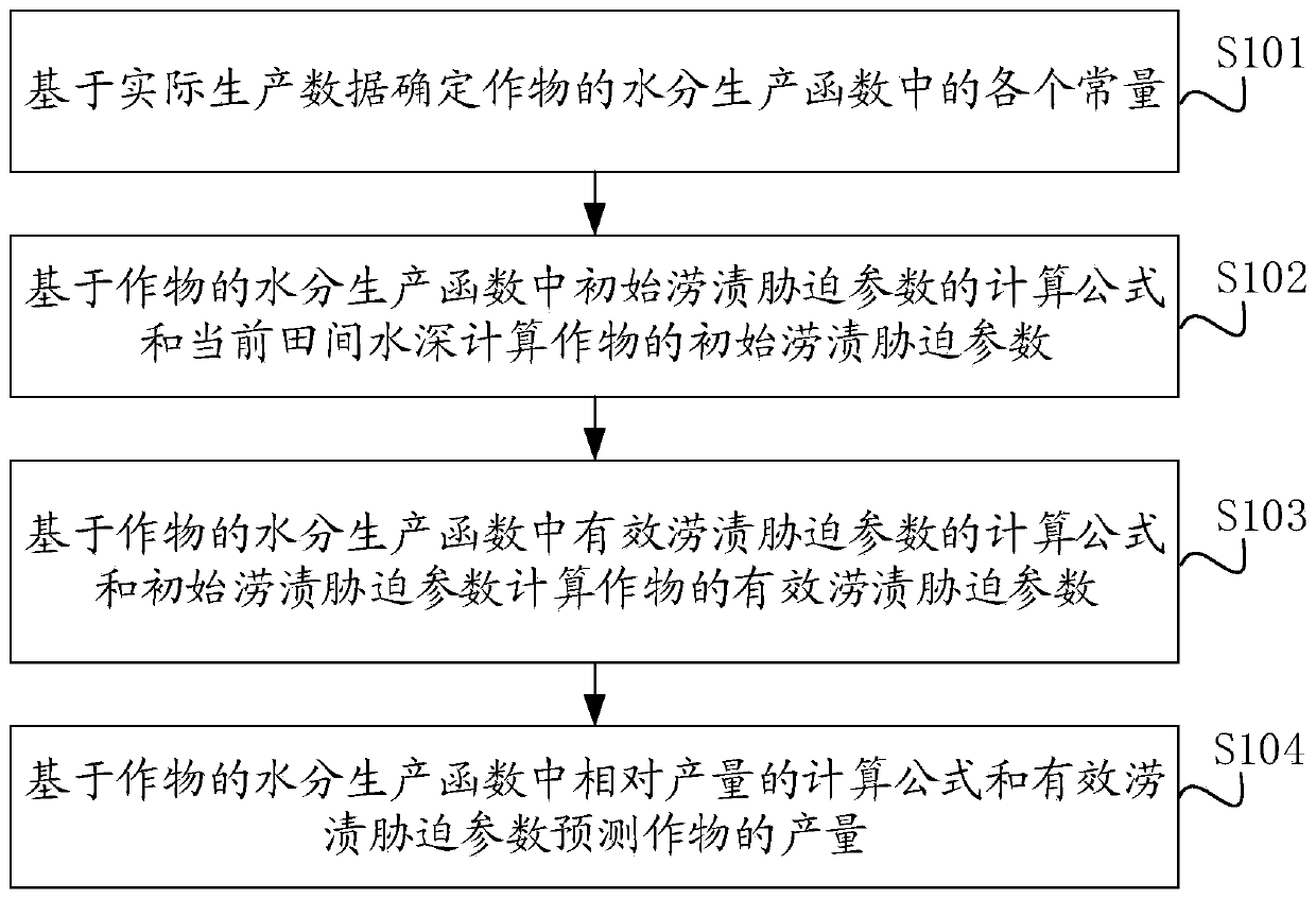 Method for predicting crop yield based on waterlogging stress