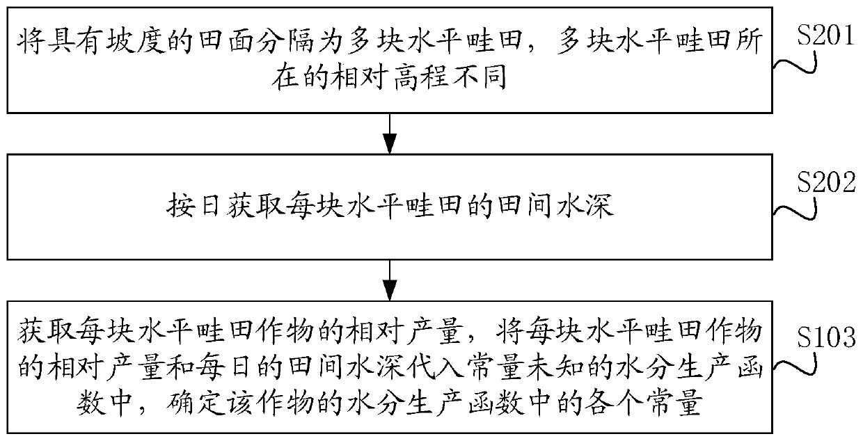 Method for predicting crop yield based on waterlogging stress