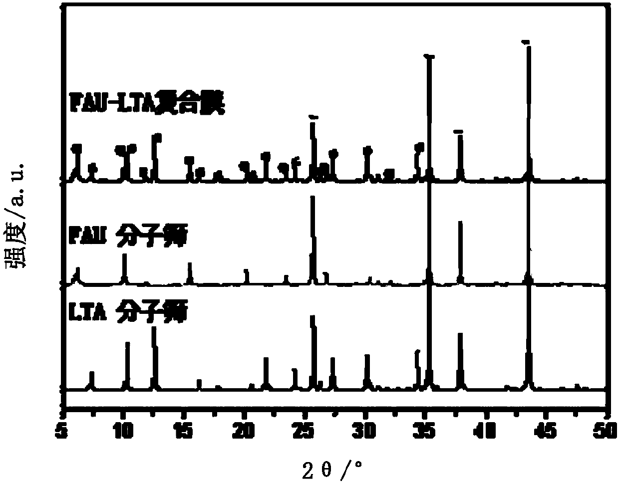 A kind of reaction separation bifunctional catalytic membrane reaction device for catalyzing methanol dehydration to prepare dimethyl ether and its application