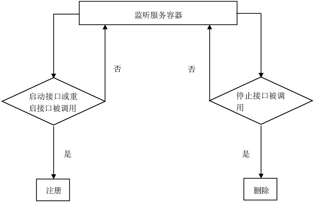 Proxy application for host system with service container and system